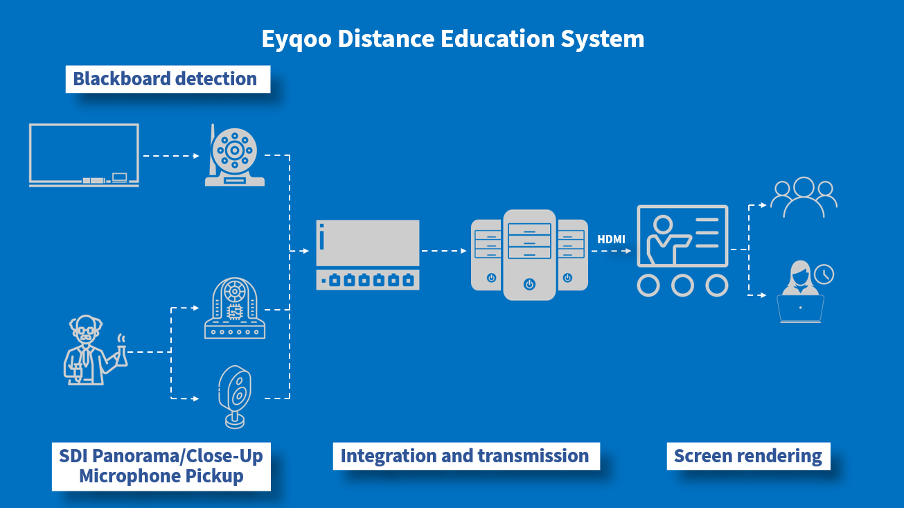 Eyqoo Distance Learning Classroom Solutions
